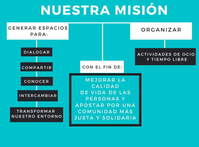 Mision de la Asociación Diálogo Social y Arte